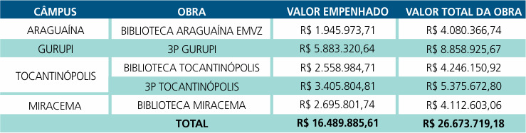Valores e obras retomados por câmpus