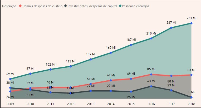 Evolução da execução do orçamento da UFT 2009 - 2018. Fonte: Proad