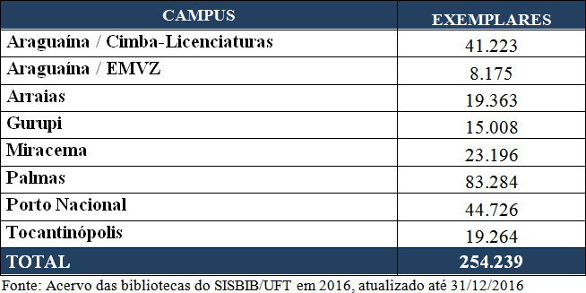 Tabela do Acervo das Bibliotecas - Atualizado até 31dez16 (Divulgação/Sisbib UFT)