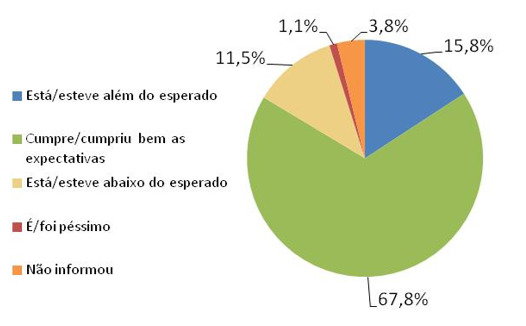 Pergunta 7 - sobre o desempenho do curso que escolheu