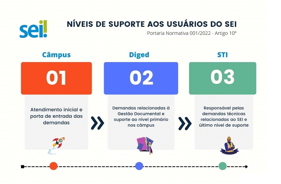 Níveis de Suporte aos Usuários do SEI na UFT