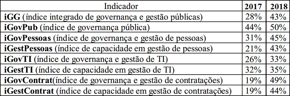 Ranking de Governança (Montagem: Sucom a partir de dados do TCU)