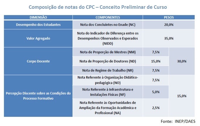 Cursos do Centro Universitário Uninorte obtêm conceito 4 no ENADE