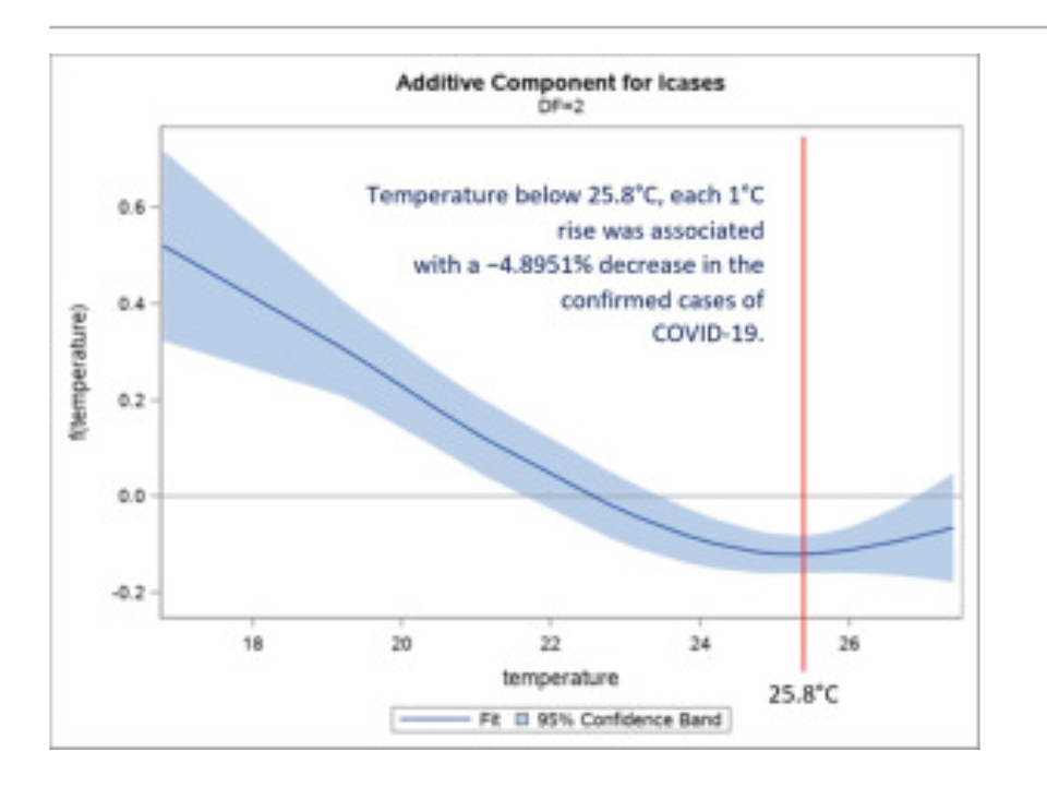 Associação entre casos confirmados acumulados diariamente nas capitais brasileiras Log(N) e Temperatura média anual compensada.