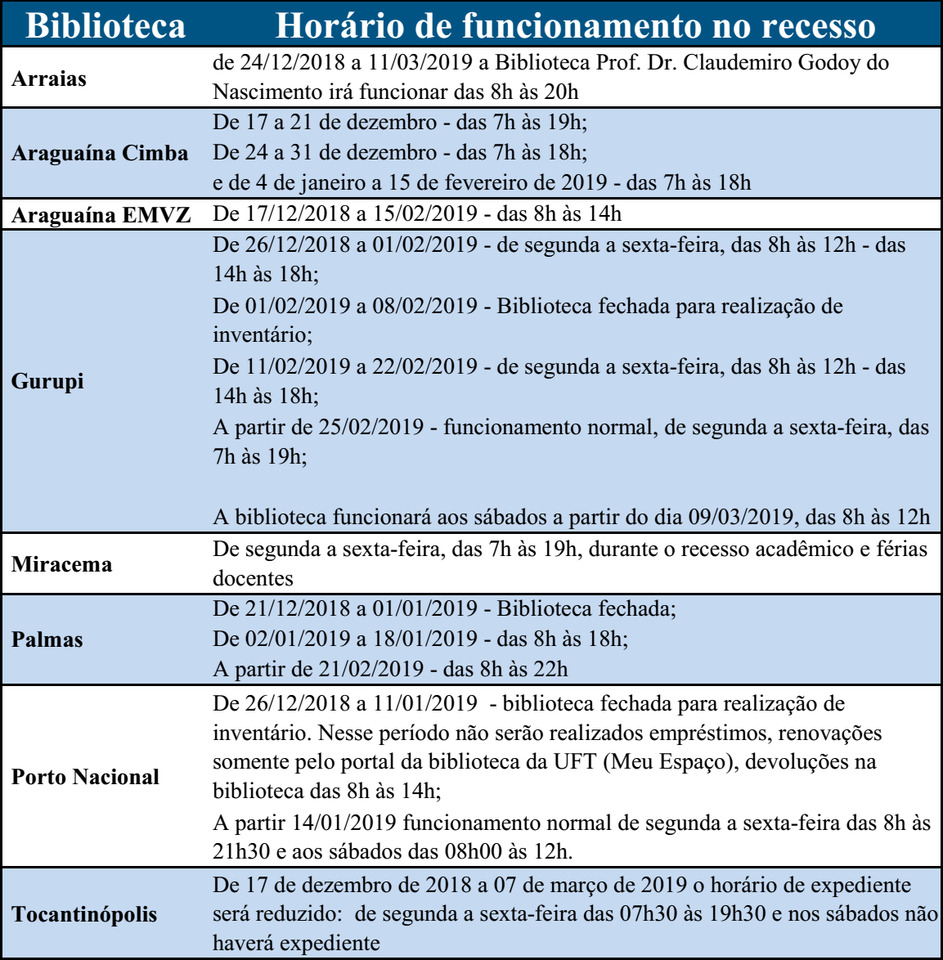 Bibliotecas (Fonte: Sisbib/UFT)