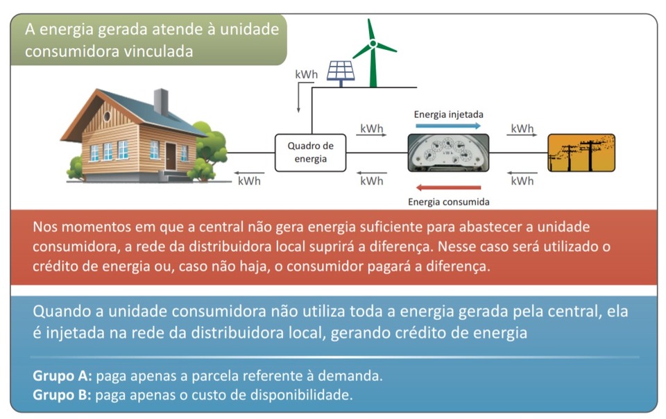 O sistema de compensação de energia elétrica permite que a energia excedente gerada pela unidade consumidora com minigeração seja injetada na rede da distribuidora, que funcionará como uma bateria, armazenando o excedente. Quando a energia injetada na rede for maior que a consumida, o consumidor receberá um crédito em energia (kWh) a ser utilizado para abater o consumo em outro posto tarifário (para consumidores com tarifa horária) ou na fatura dos meses subsequentes. Os créditos de energia gerados continuam válidos por 60 meses.