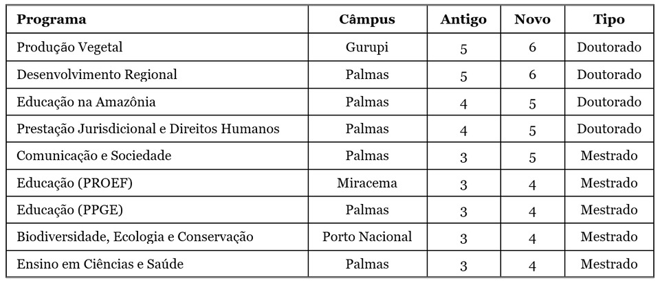 Listagem de programas com crescimento na avaliação quadrienal da Capes (Fonte: Propesq/UFT)