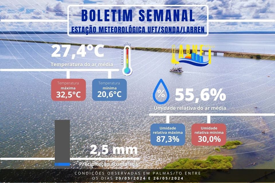 Boletim Meteorológico Semanal: 20 a 25 de maio de 2024 