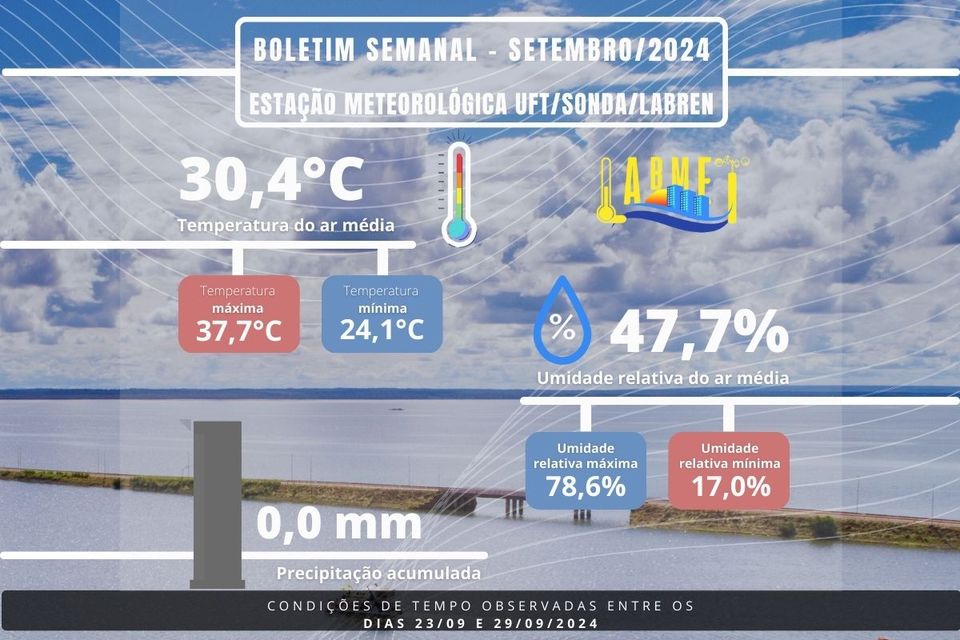 Boletim Metereológico Semanal: 25 de novembro a 01 de dezembro de 2024