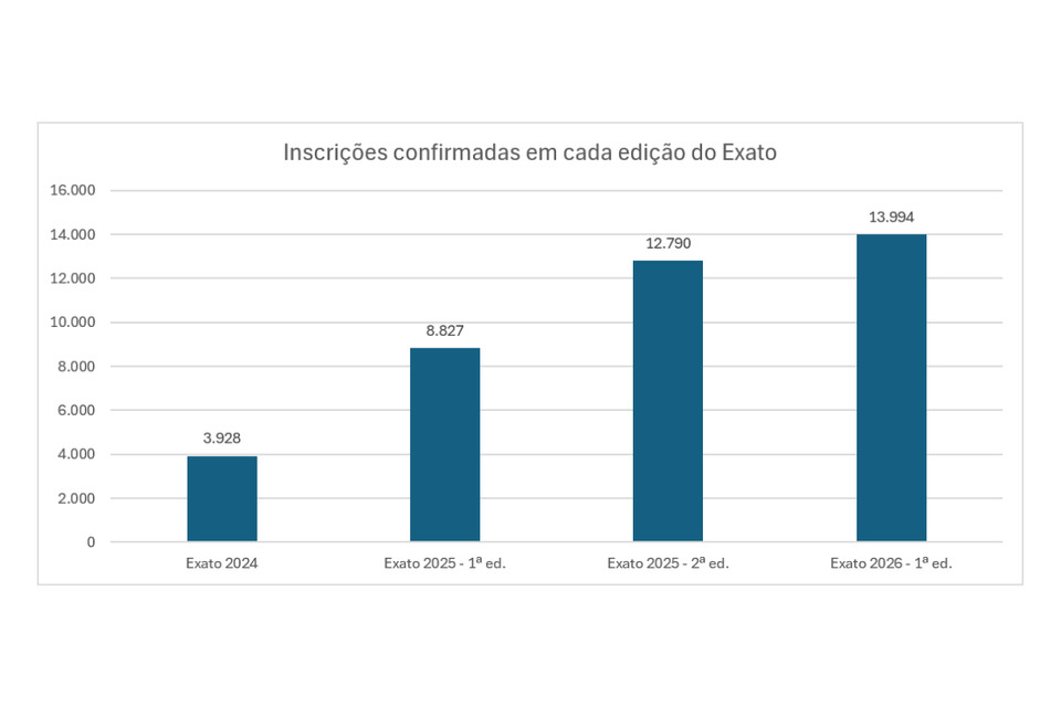 Primeira edição do Exato 2026 bate recorde de inscrições e consolida ...